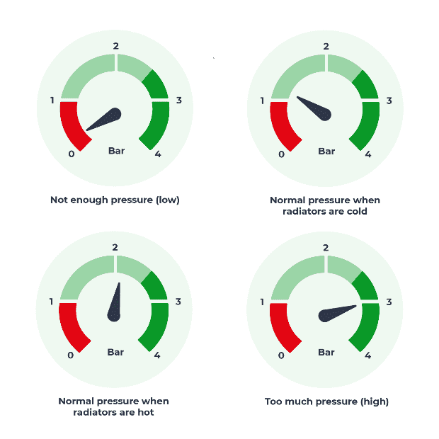 Boiler Pressures Explained