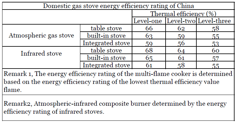 Gas Efficiency Example