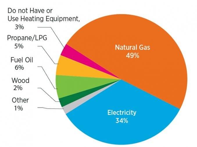 Household Gas Usage