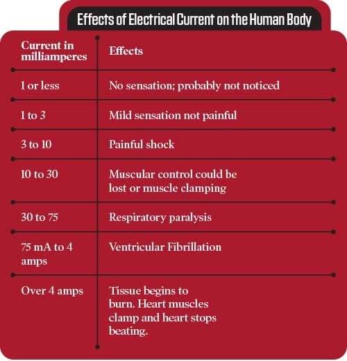 Electrical Hazards