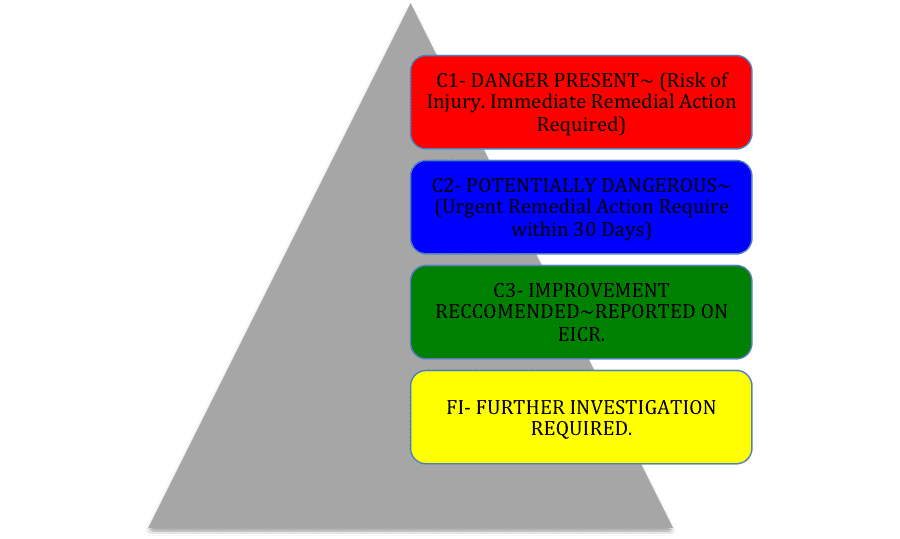 EICR Risk Factors