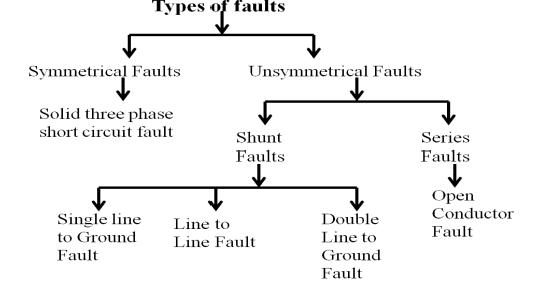 types of electrical faults