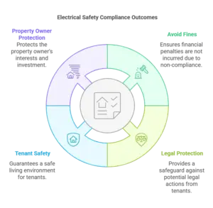 A circular diagram divided into four colored sections, each representing an outcome of electrical safety compliance. The sections are labeled "Property Owner Protection," "Avoid Fines," "Legal Protection," and "Tenant Safety." Each section contains a relevant icon and a short description. The diagram is set against a gray background.