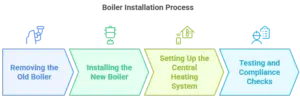 Infographic illustrating the boiler installation process in the UK, with four steps: removing the old boiler by draining and disposal, installing the new boiler by positioning and connecting, setting up the central heating system by connecting and balancing radiators, and testing and compliance checks to ensure regulations are met. Keyword: boiler installation UK.