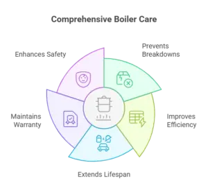 Circular diagram illustrating the advantages of comprehensive boiler care, including enhanced safety with a shield icon, breakdown prevention with a wrench icon, improved efficiency with a graph icon, extended lifespan with a car icon, and maintained warranty with a certificate icon. Keyword: comprehensive boiler care.
