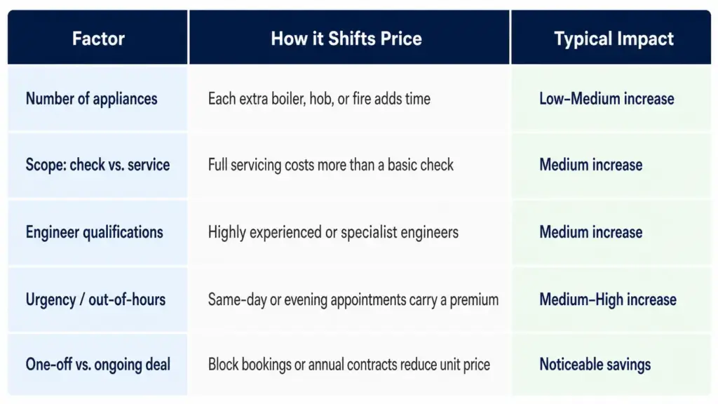 Key Factors That Change Your Gas Certificate Price