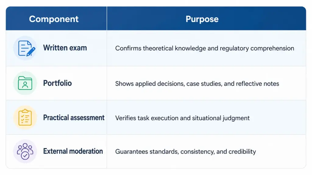 Assessment and Certification for the Level 3 Qualification /Level 3 Certificate in Fire Risk Assessment