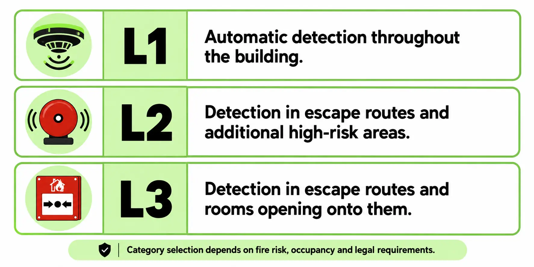 Difference Between L1 L2 and L3 Fire Alarm Systems